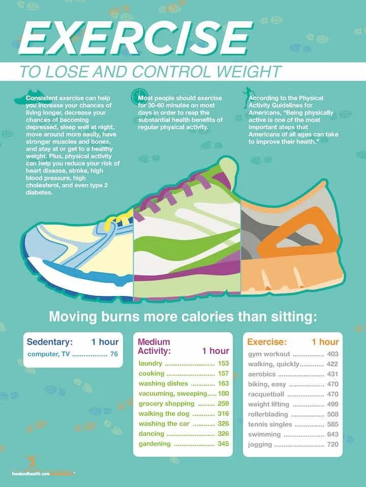 Exercise Poster - Exercise to Lose and Control Weight Poster