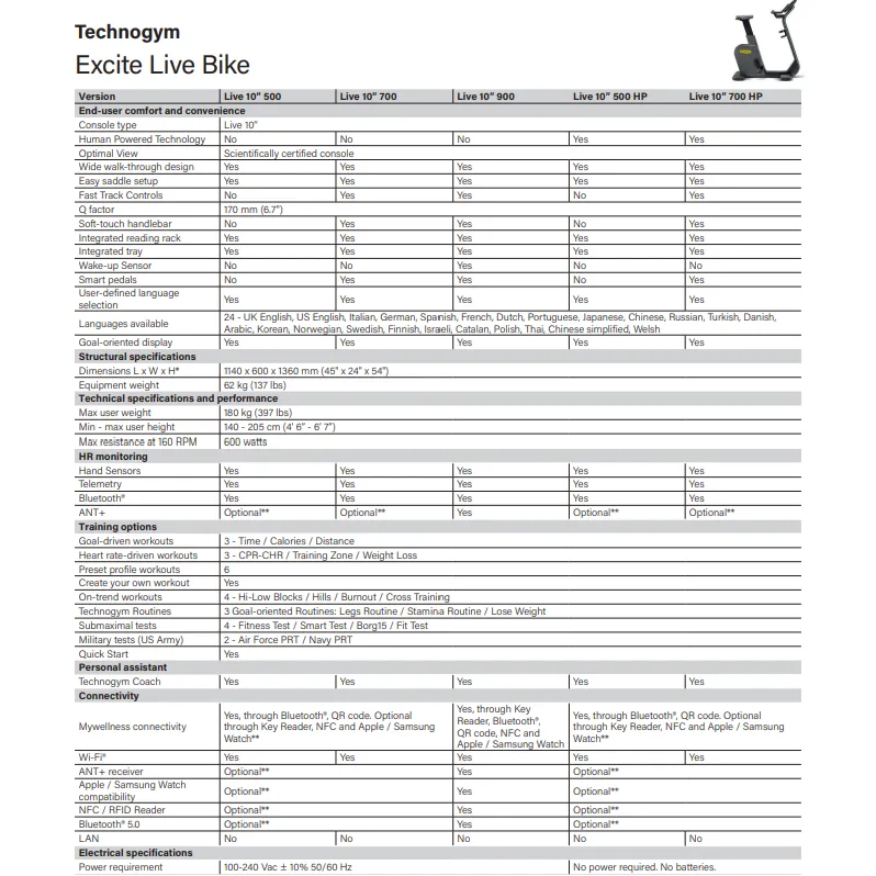 Technogym Excite Live Bike (2nd)